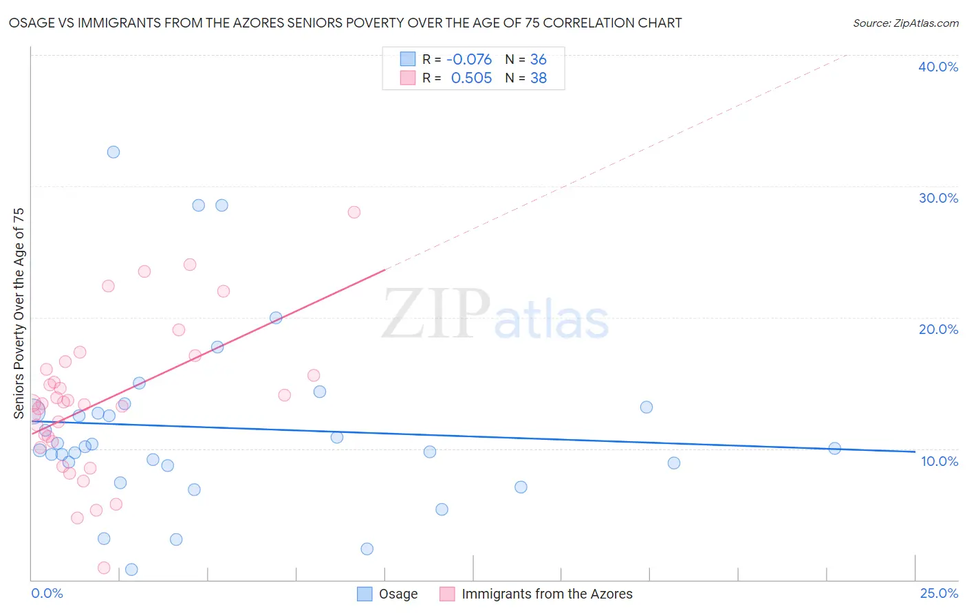 Osage vs Immigrants from the Azores Seniors Poverty Over the Age of 75