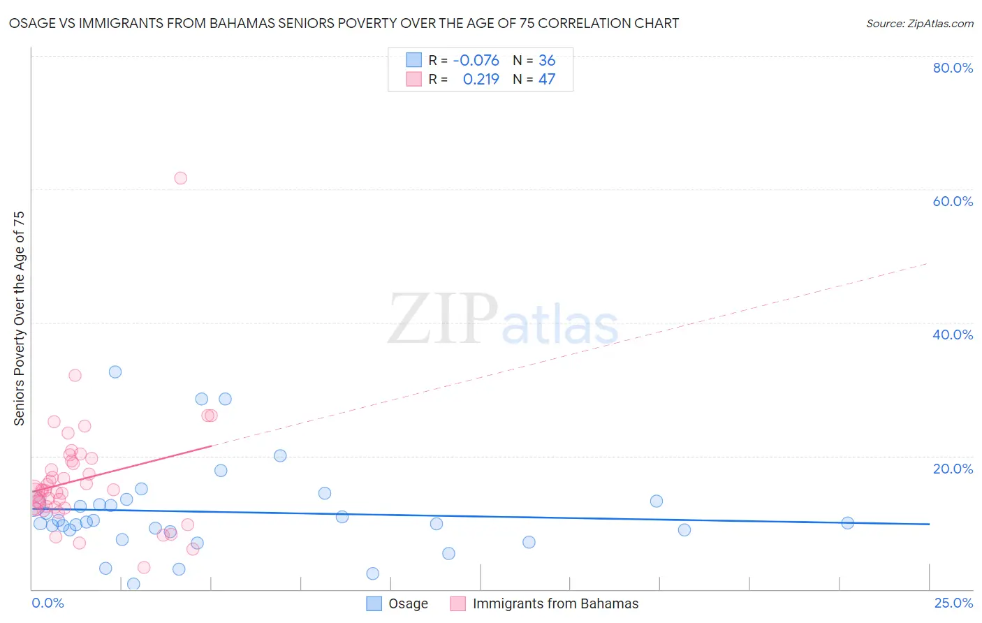 Osage vs Immigrants from Bahamas Seniors Poverty Over the Age of 75