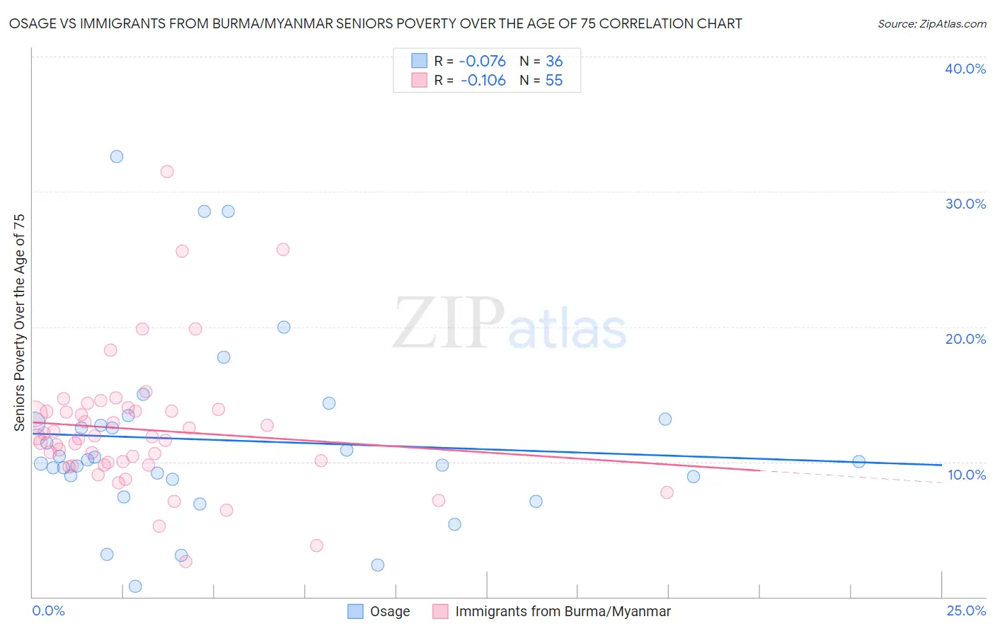 Osage vs Immigrants from Burma/Myanmar Seniors Poverty Over the Age of 75