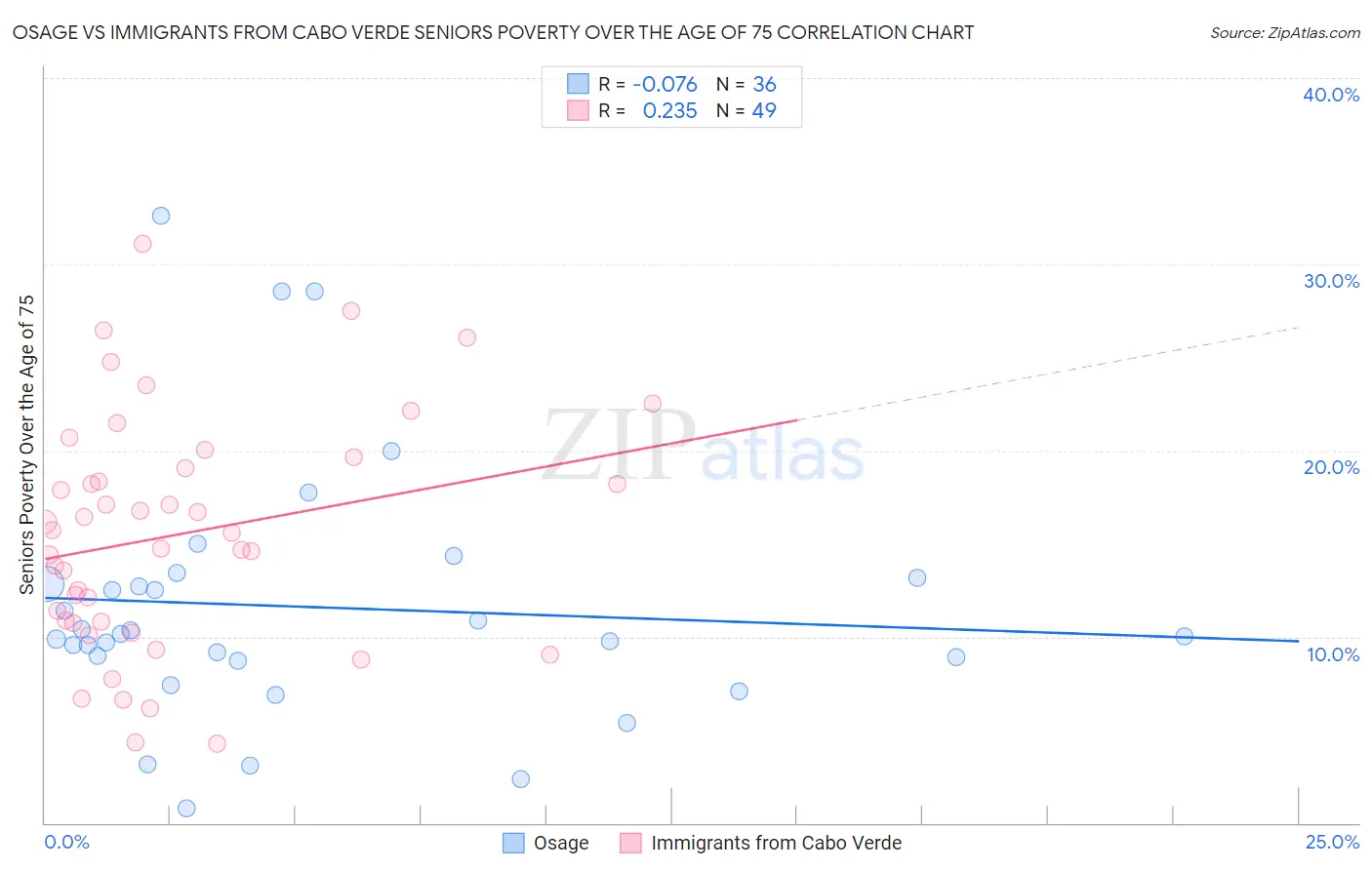 Osage vs Immigrants from Cabo Verde Seniors Poverty Over the Age of 75