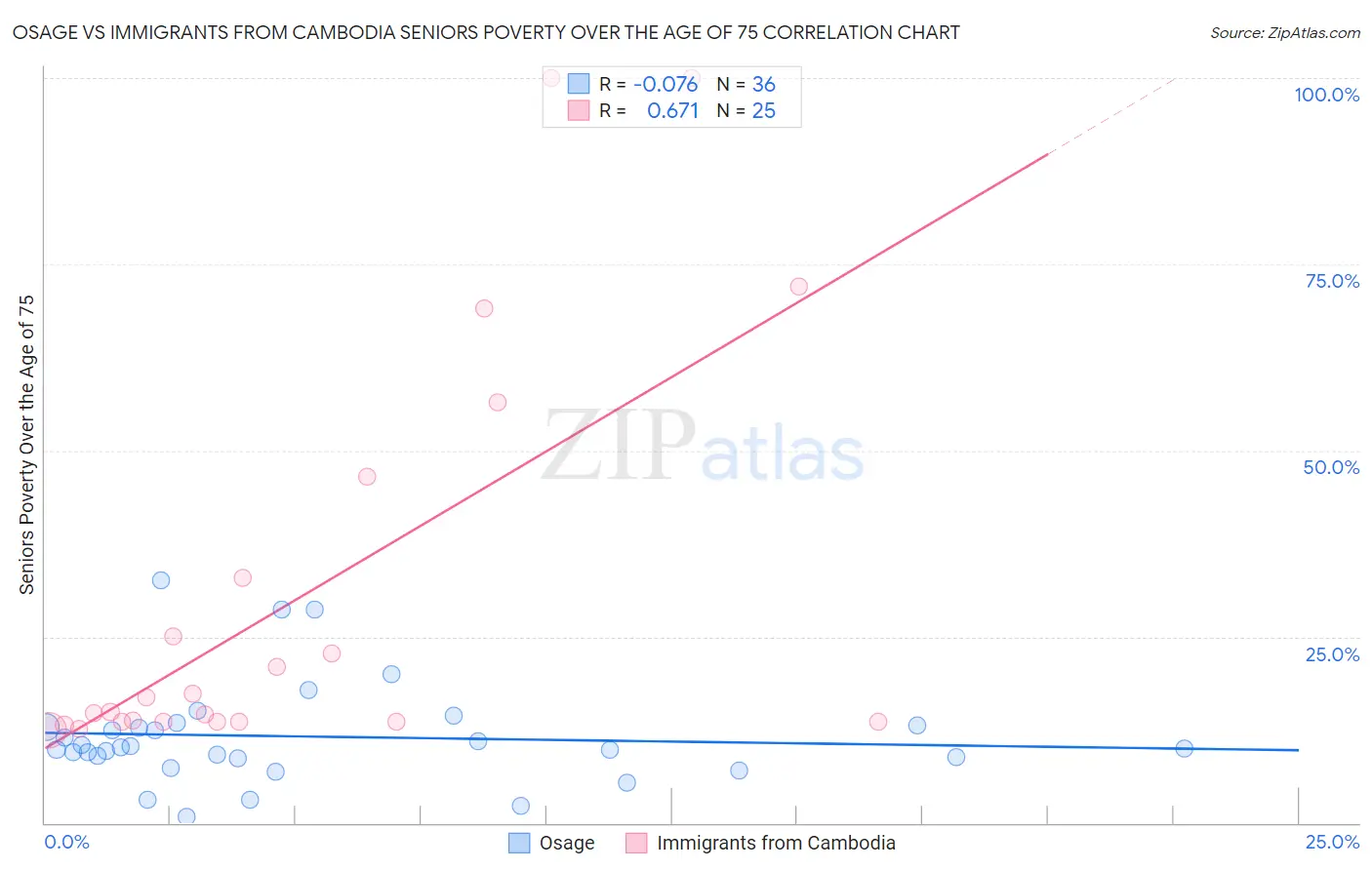 Osage vs Immigrants from Cambodia Seniors Poverty Over the Age of 75