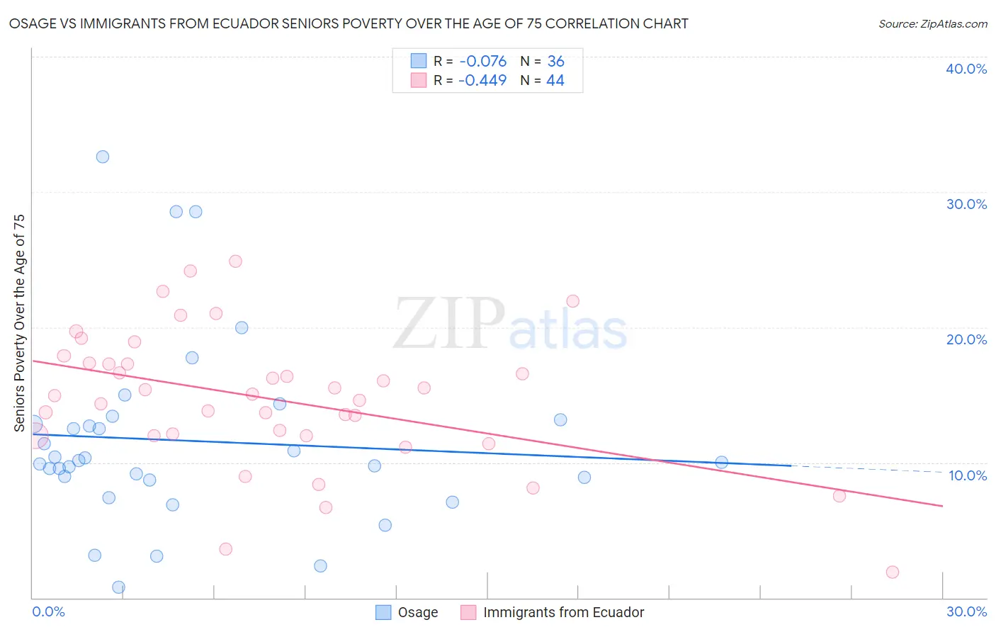 Osage vs Immigrants from Ecuador Seniors Poverty Over the Age of 75