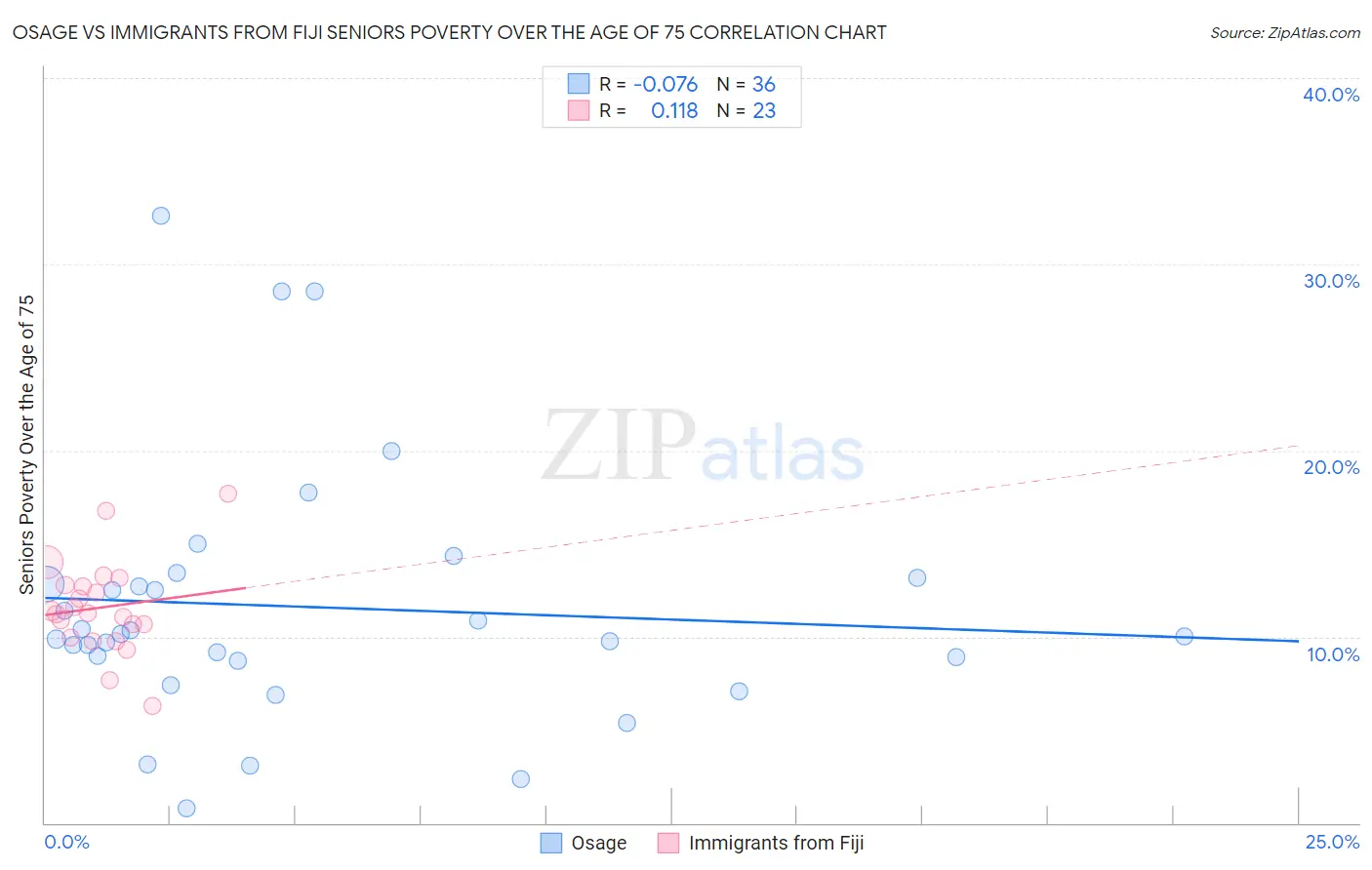 Osage vs Immigrants from Fiji Seniors Poverty Over the Age of 75