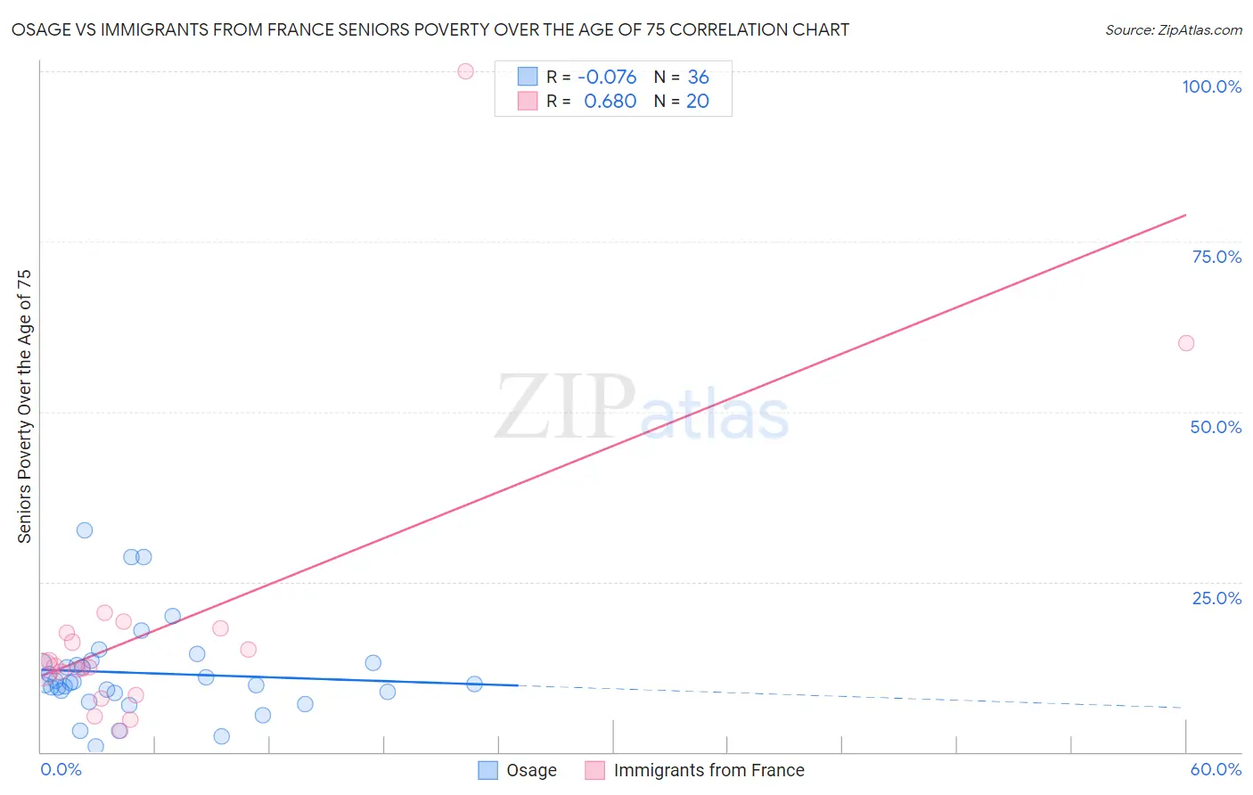 Osage vs Immigrants from France Seniors Poverty Over the Age of 75