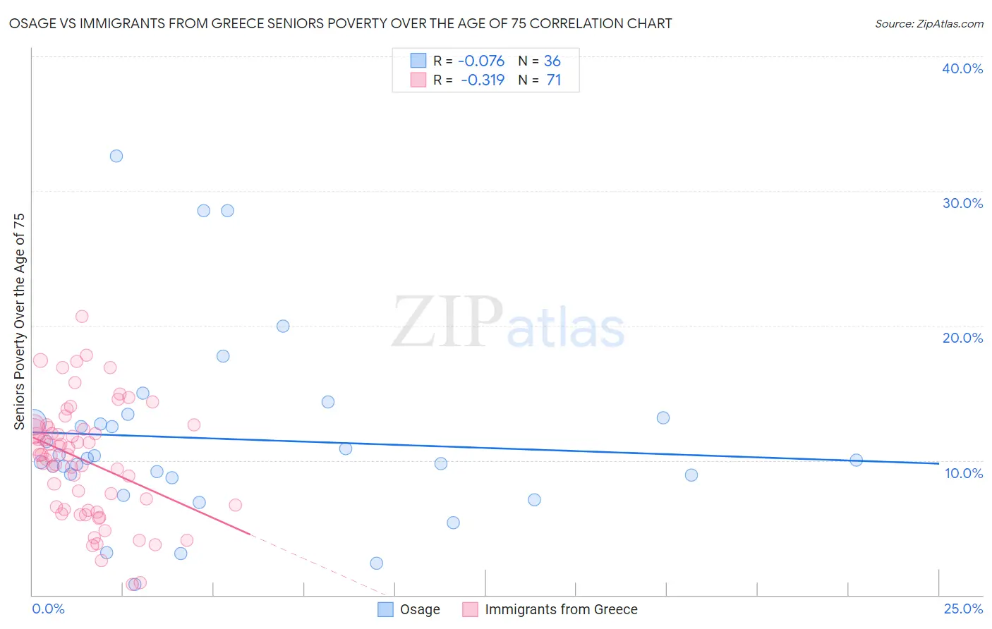 Osage vs Immigrants from Greece Seniors Poverty Over the Age of 75