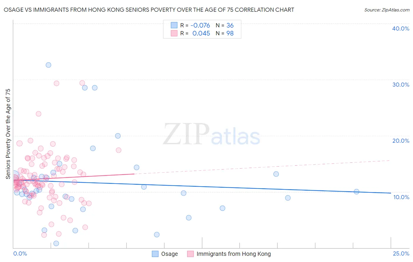 Osage vs Immigrants from Hong Kong Seniors Poverty Over the Age of 75
