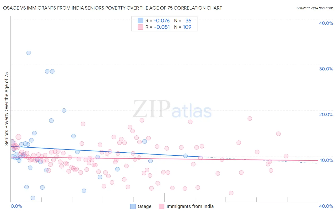 Osage vs Immigrants from India Seniors Poverty Over the Age of 75