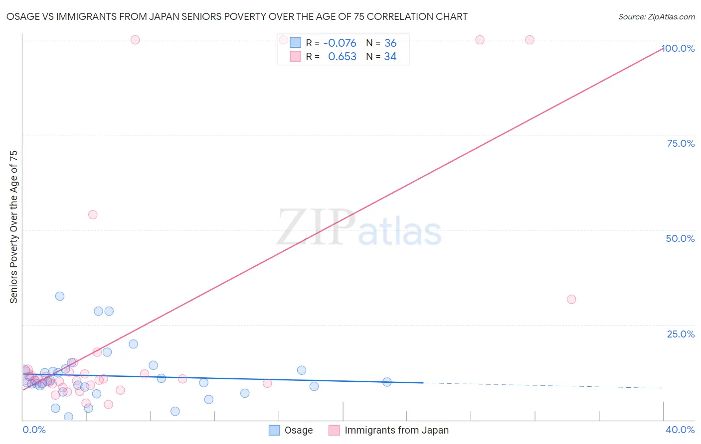 Osage vs Immigrants from Japan Seniors Poverty Over the Age of 75