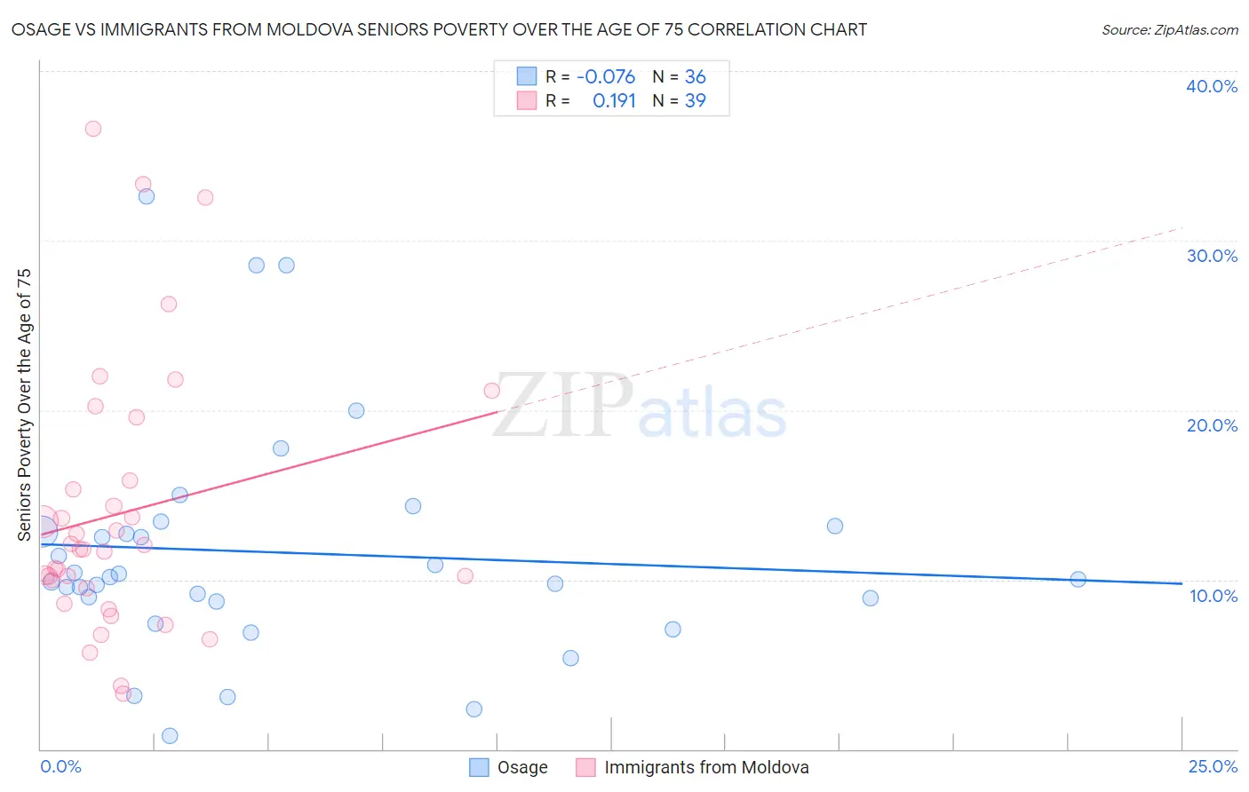 Osage vs Immigrants from Moldova Seniors Poverty Over the Age of 75