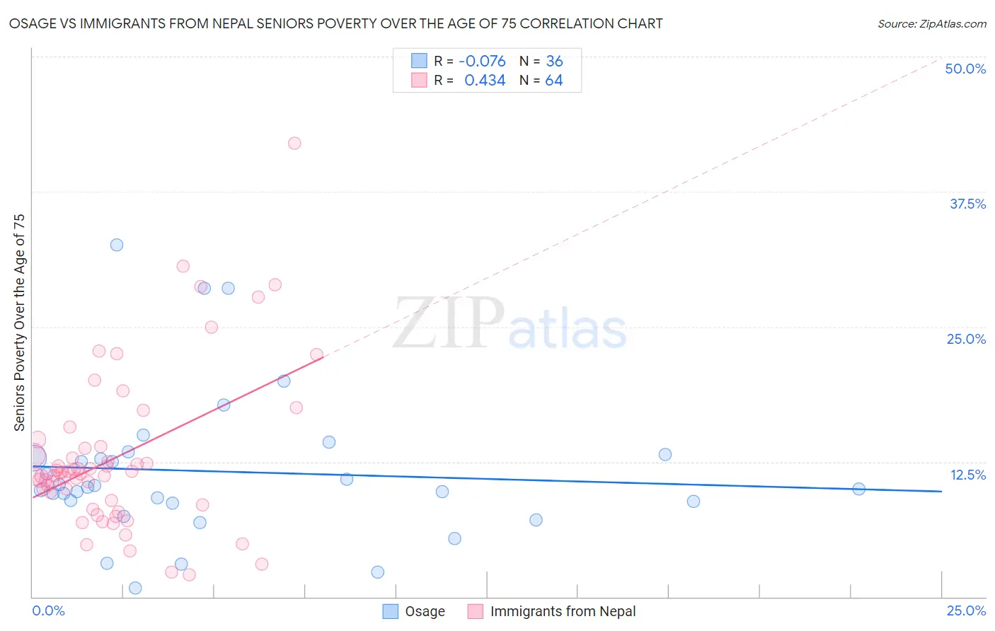 Osage vs Immigrants from Nepal Seniors Poverty Over the Age of 75
