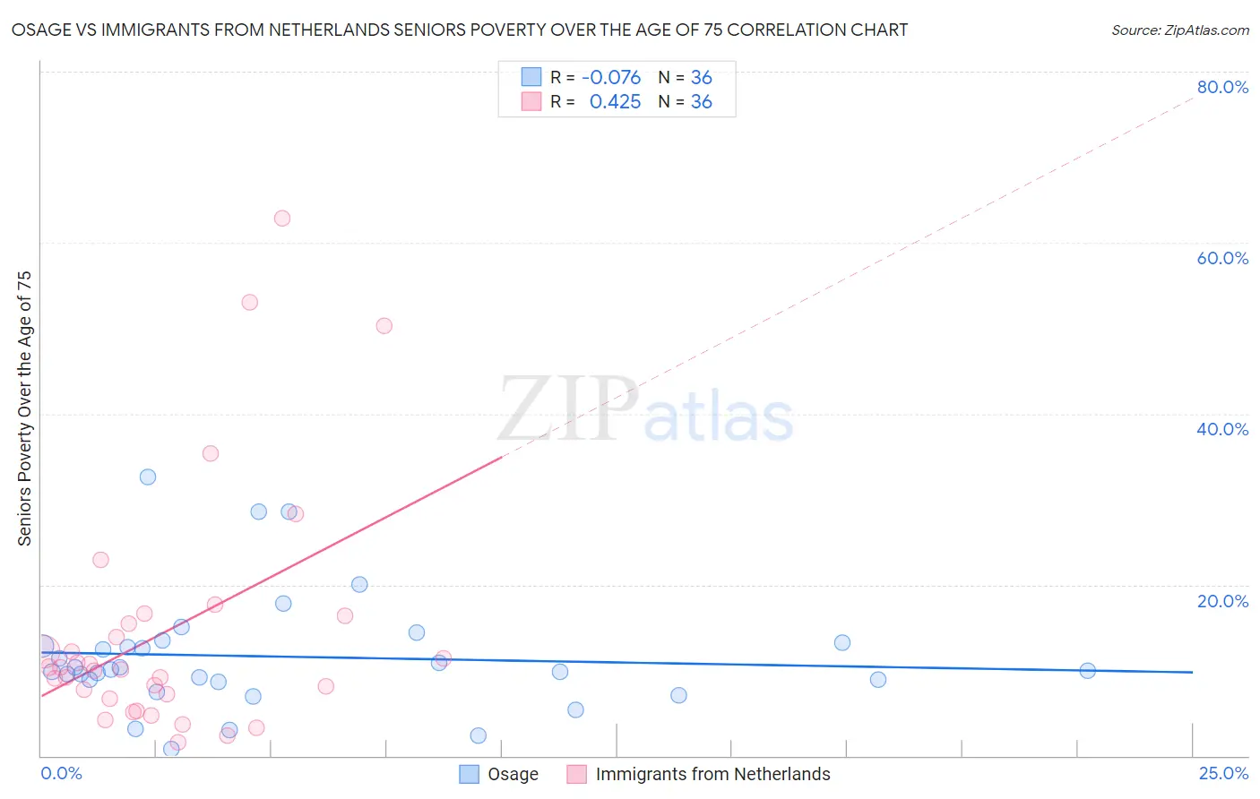 Osage vs Immigrants from Netherlands Seniors Poverty Over the Age of 75