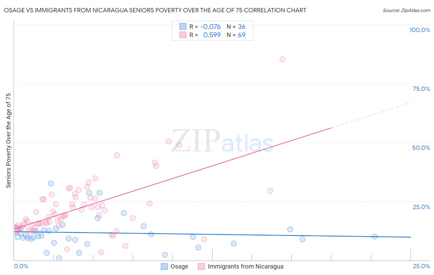 Osage vs Immigrants from Nicaragua Seniors Poverty Over the Age of 75