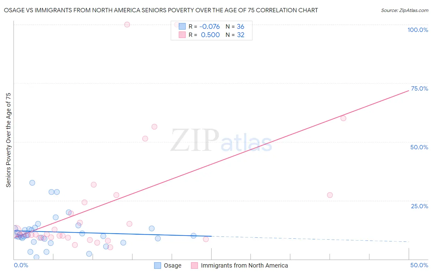 Osage vs Immigrants from North America Seniors Poverty Over the Age of 75