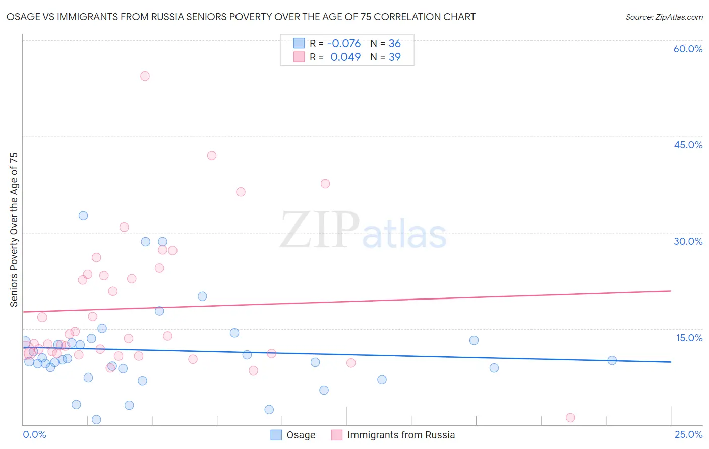 Osage vs Immigrants from Russia Seniors Poverty Over the Age of 75