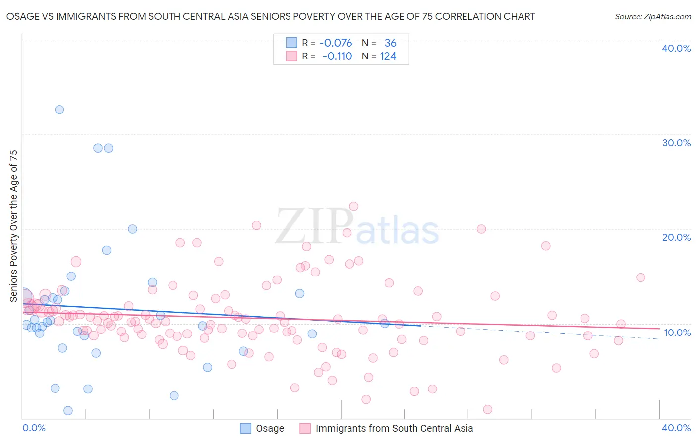 Osage vs Immigrants from South Central Asia Seniors Poverty Over the Age of 75