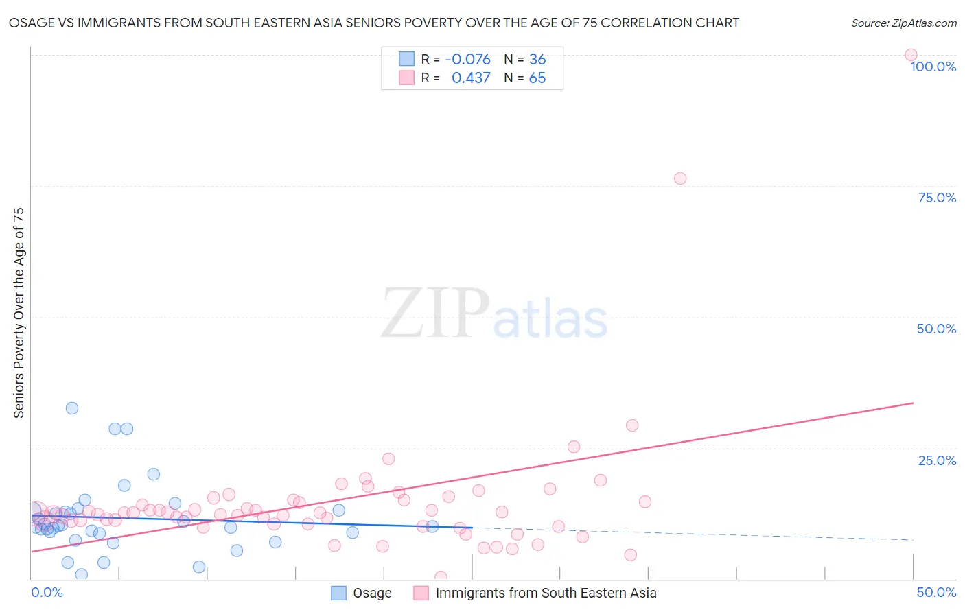 Osage vs Immigrants from South Eastern Asia Seniors Poverty Over the Age of 75