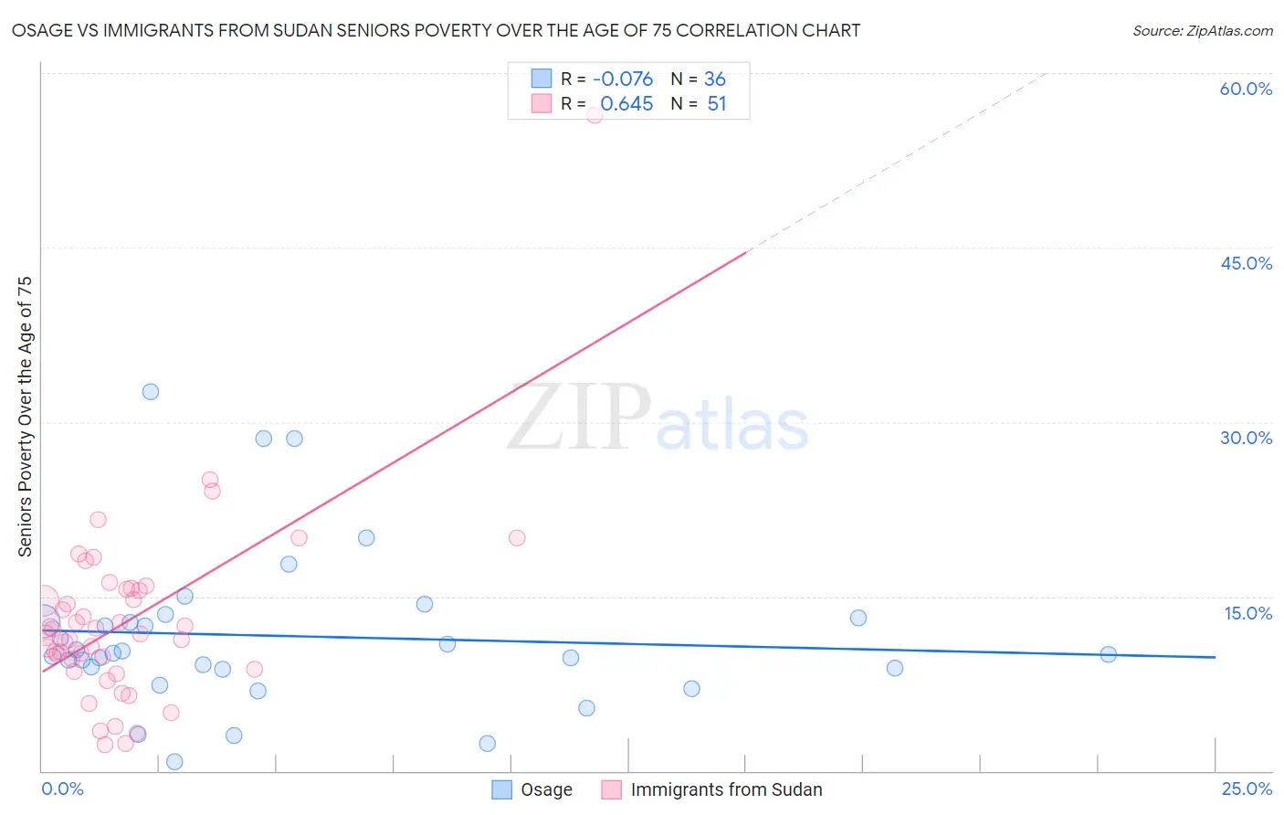 Osage vs Immigrants from Sudan Seniors Poverty Over the Age of 75