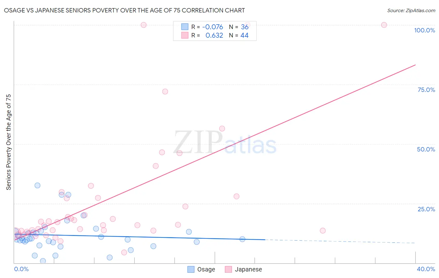 Osage vs Japanese Seniors Poverty Over the Age of 75