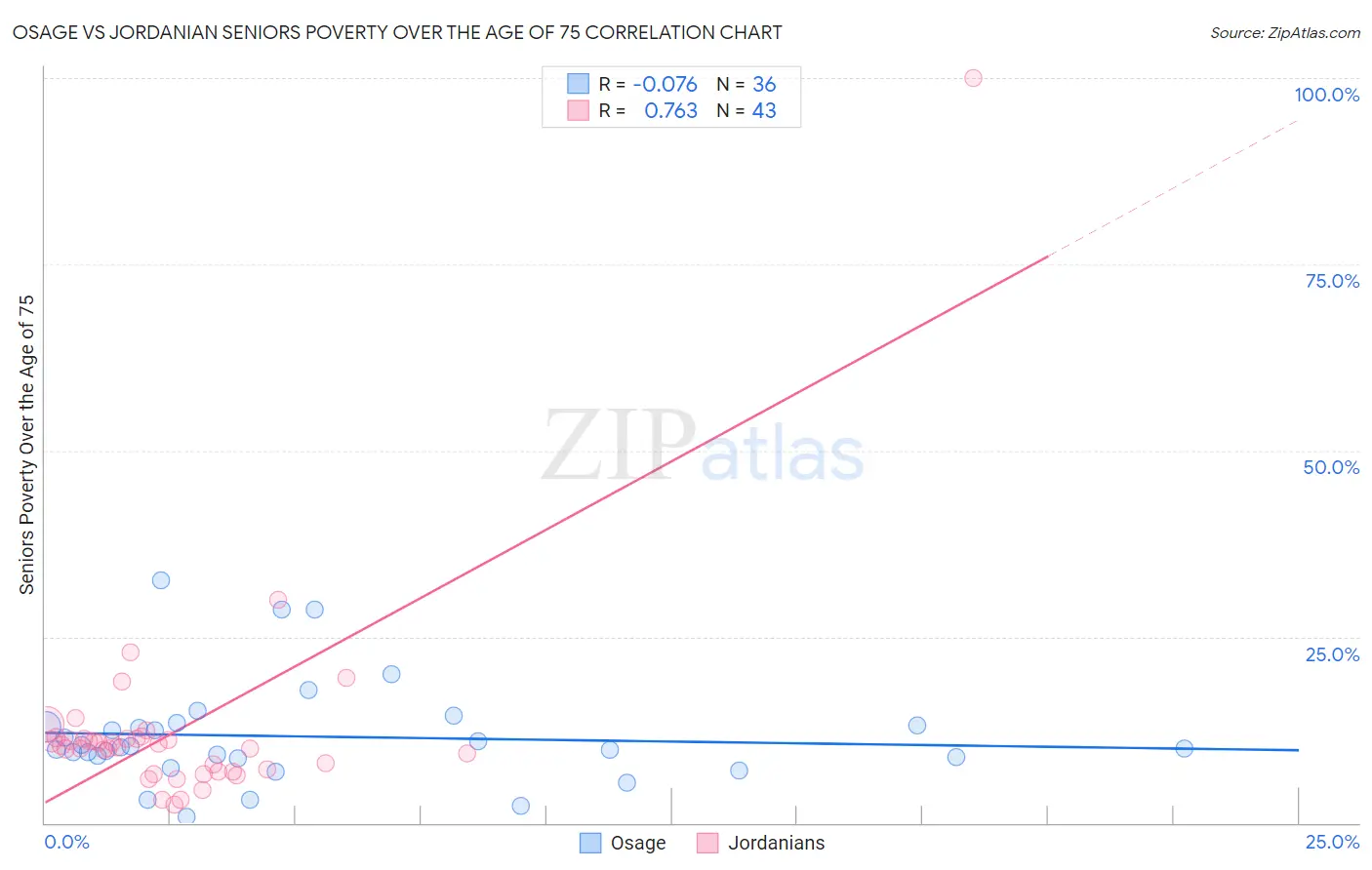 Osage vs Jordanian Seniors Poverty Over the Age of 75