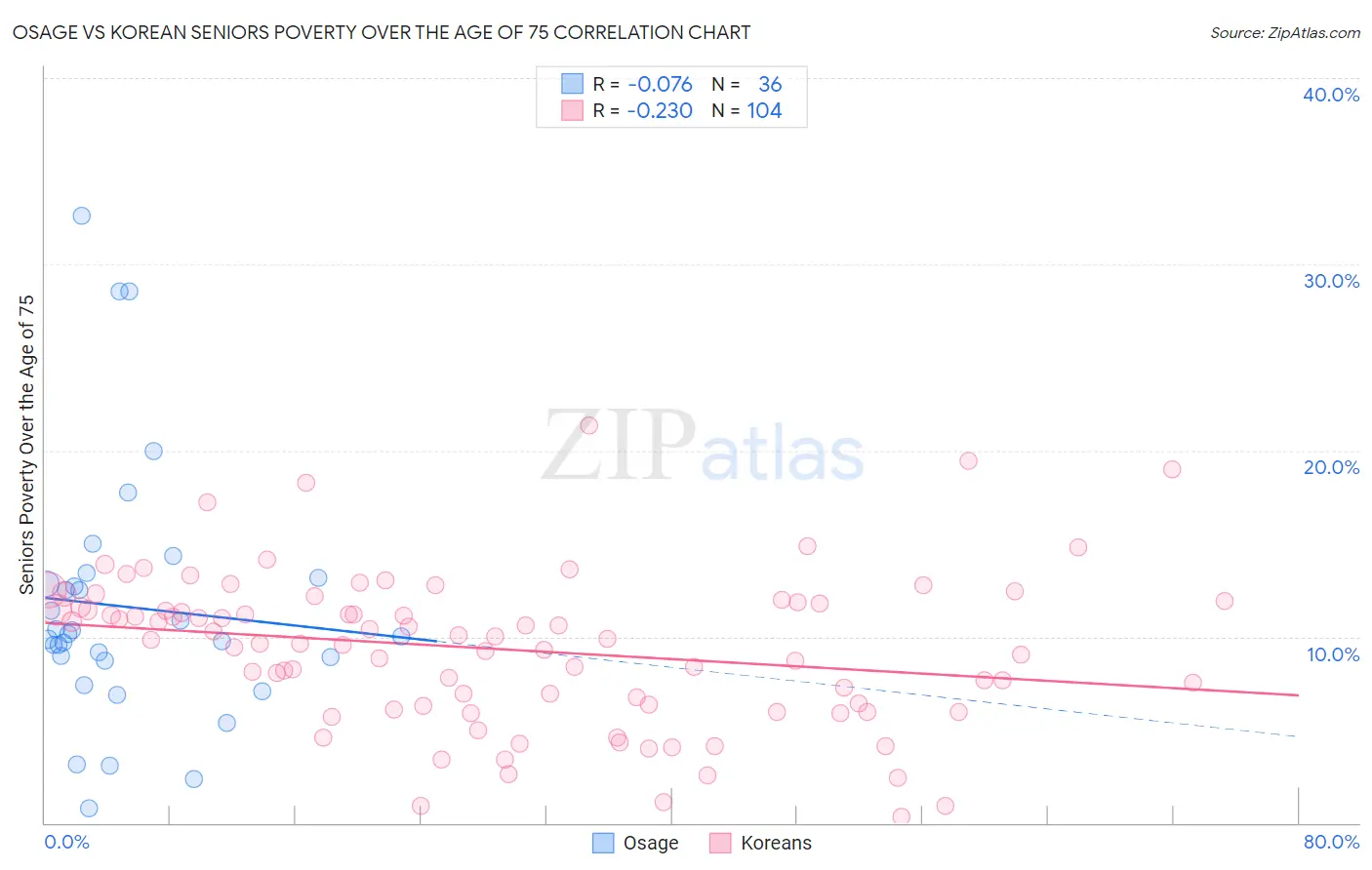 Osage vs Korean Seniors Poverty Over the Age of 75