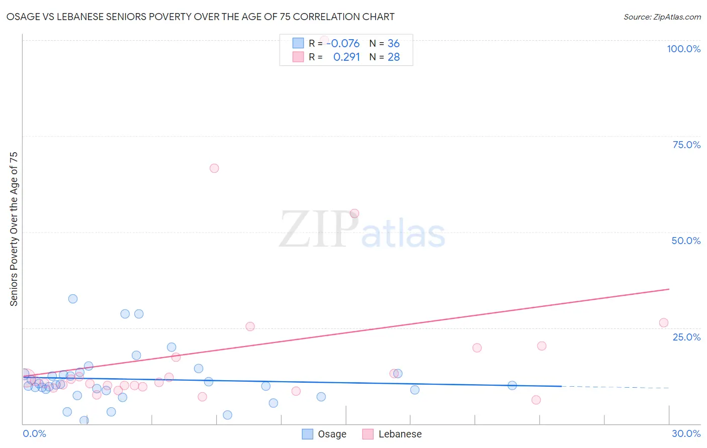 Osage vs Lebanese Seniors Poverty Over the Age of 75