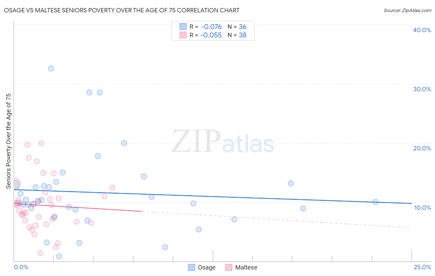 Osage vs Maltese Seniors Poverty Over the Age of 75