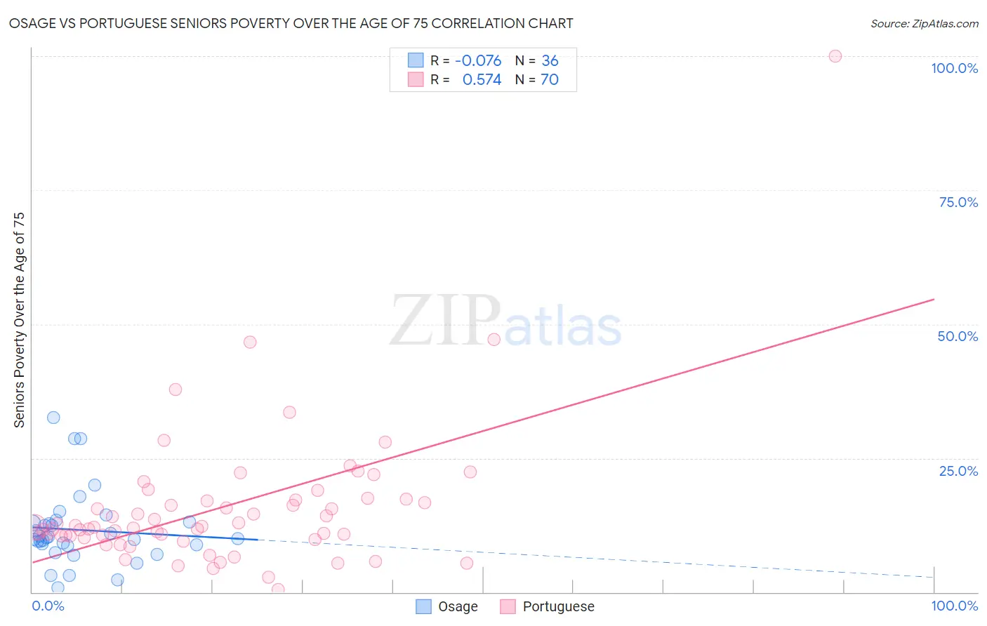 Osage vs Portuguese Seniors Poverty Over the Age of 75