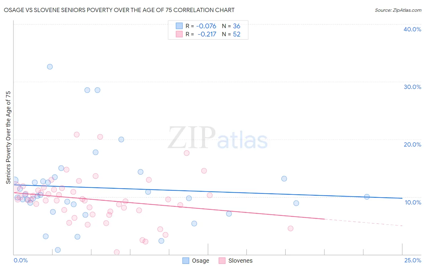 Osage vs Slovene Seniors Poverty Over the Age of 75