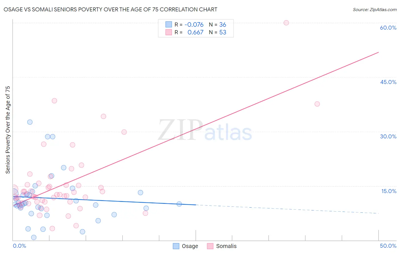 Osage vs Somali Seniors Poverty Over the Age of 75