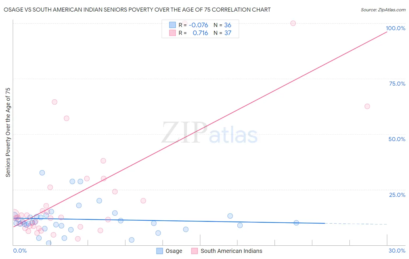 Osage vs South American Indian Seniors Poverty Over the Age of 75