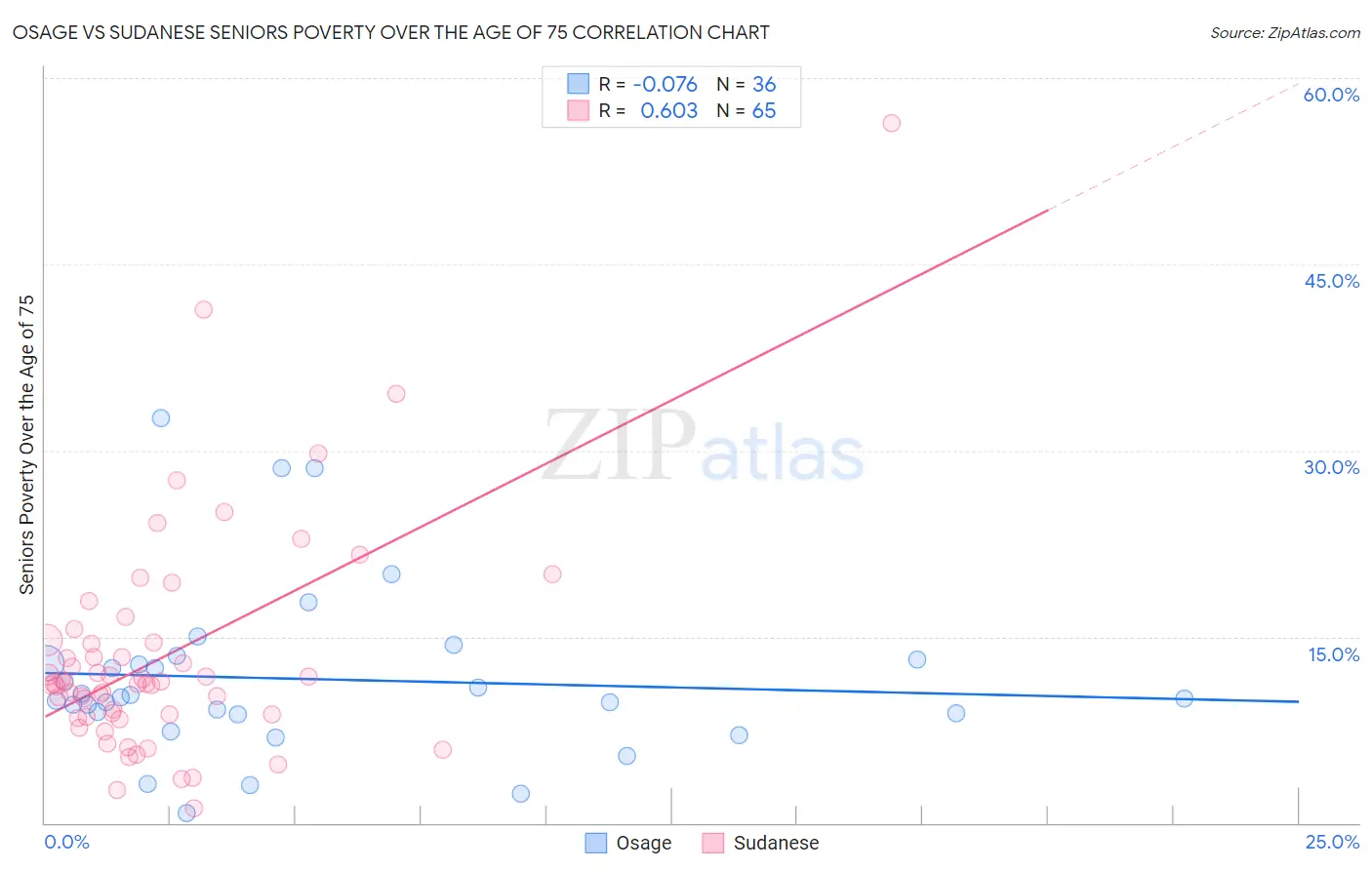 Osage vs Sudanese Seniors Poverty Over the Age of 75