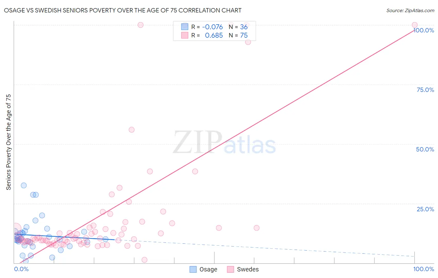 Osage vs Swedish Seniors Poverty Over the Age of 75