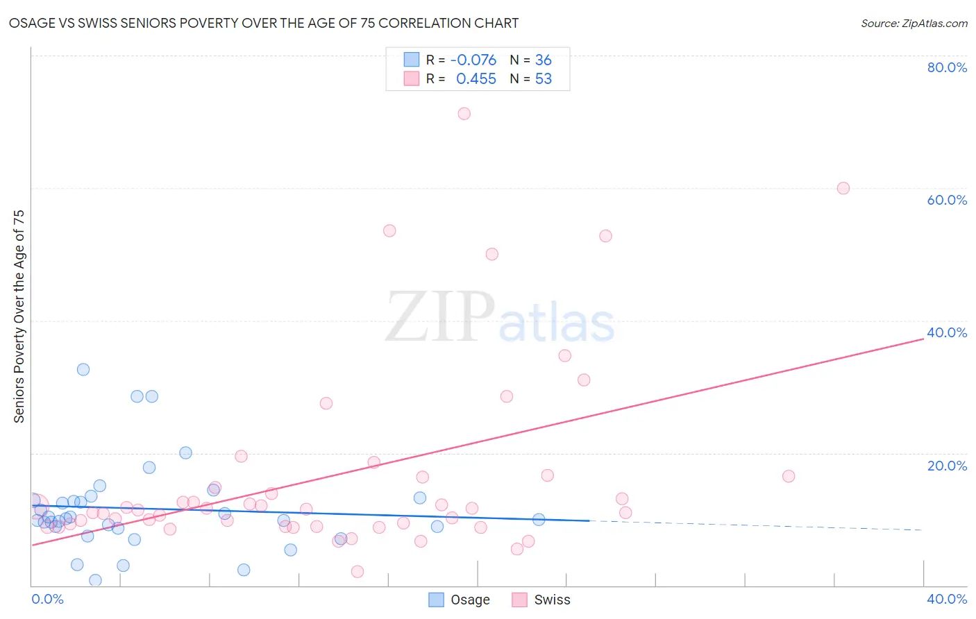 Osage vs Swiss Seniors Poverty Over the Age of 75