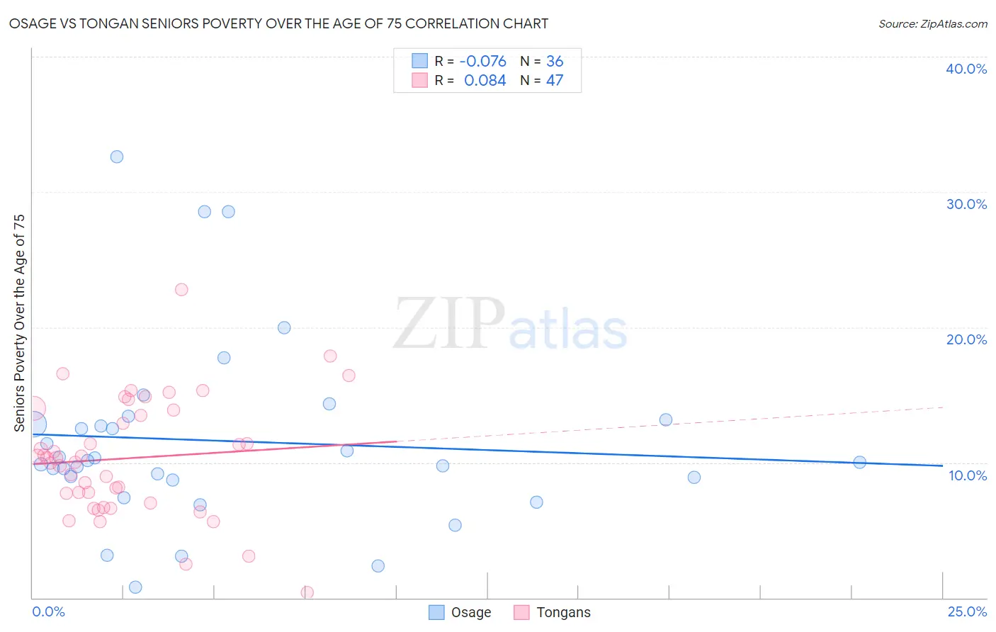 Osage vs Tongan Seniors Poverty Over the Age of 75