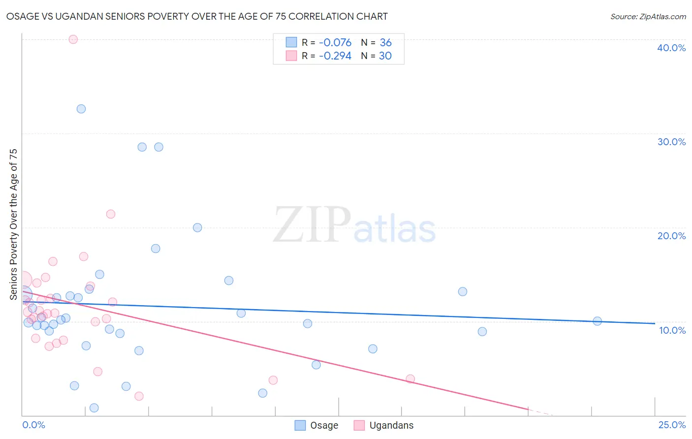 Osage vs Ugandan Seniors Poverty Over the Age of 75