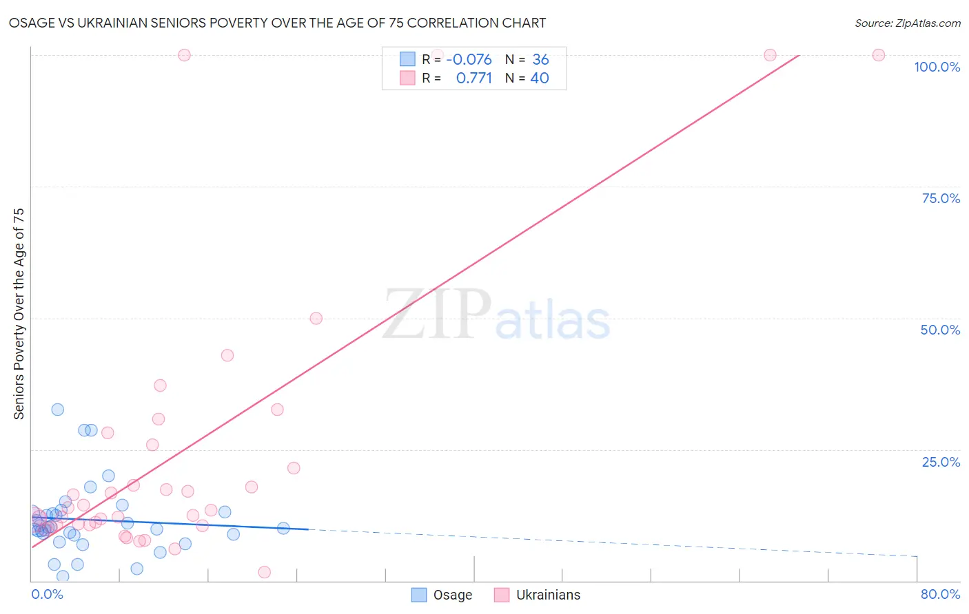 Osage vs Ukrainian Seniors Poverty Over the Age of 75