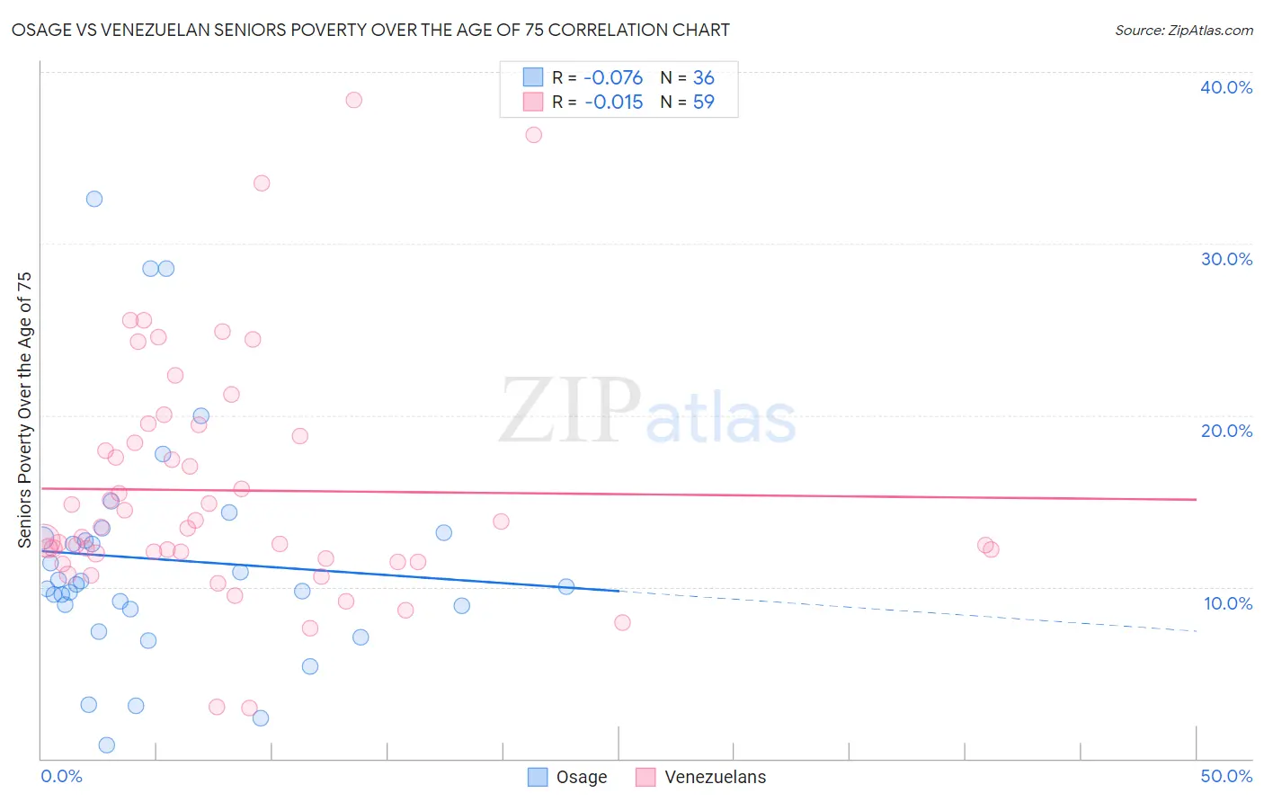 Osage vs Venezuelan Seniors Poverty Over the Age of 75