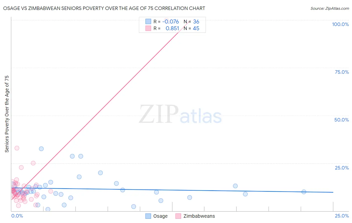 Osage vs Zimbabwean Seniors Poverty Over the Age of 75