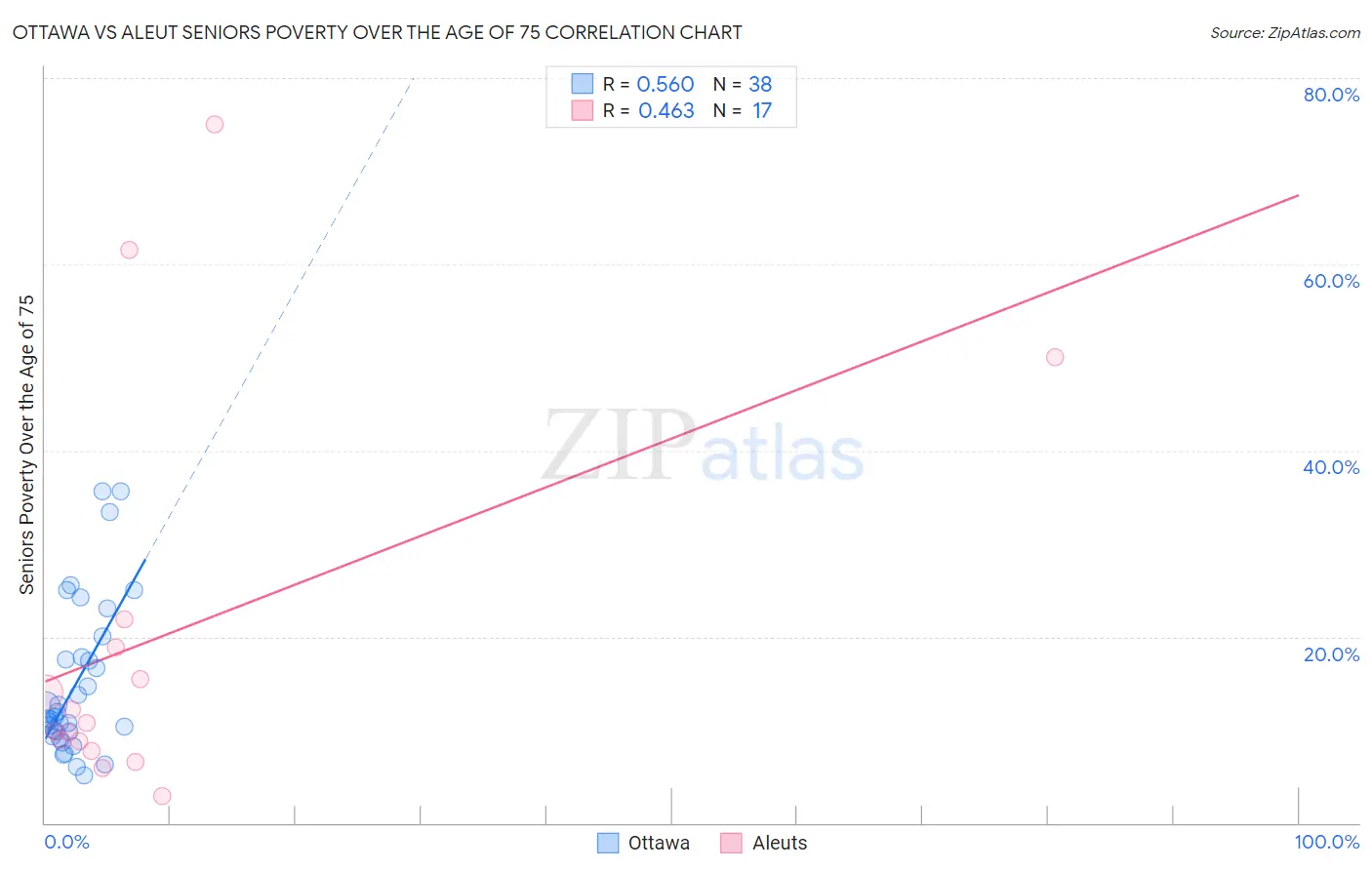 Ottawa vs Aleut Seniors Poverty Over the Age of 75