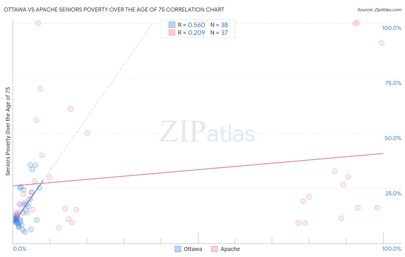 Ottawa vs Apache Seniors Poverty Over the Age of 75