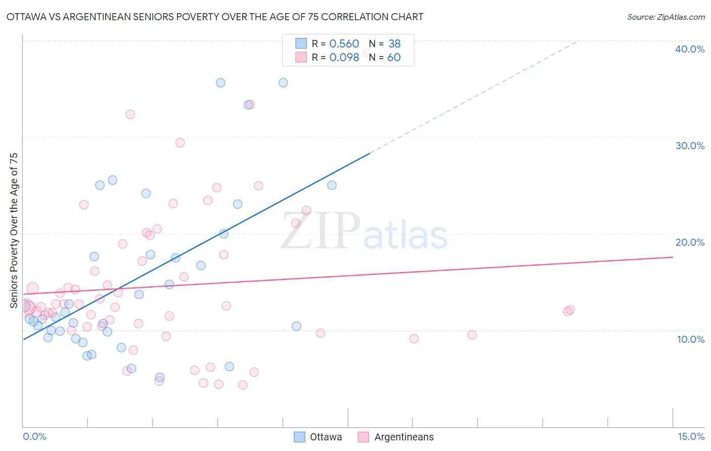 Ottawa vs Argentinean Seniors Poverty Over the Age of 75