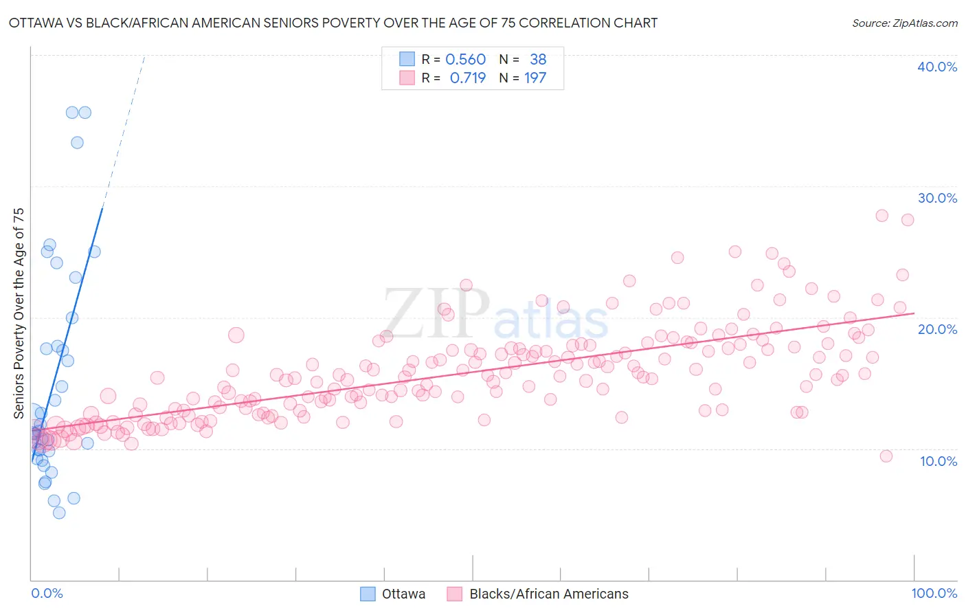 Ottawa vs Black/African American Seniors Poverty Over the Age of 75