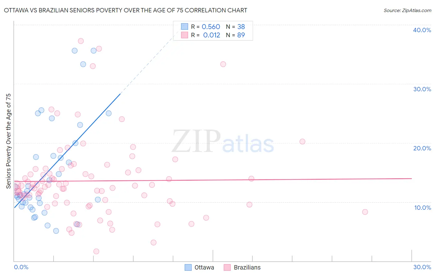 Ottawa vs Brazilian Seniors Poverty Over the Age of 75