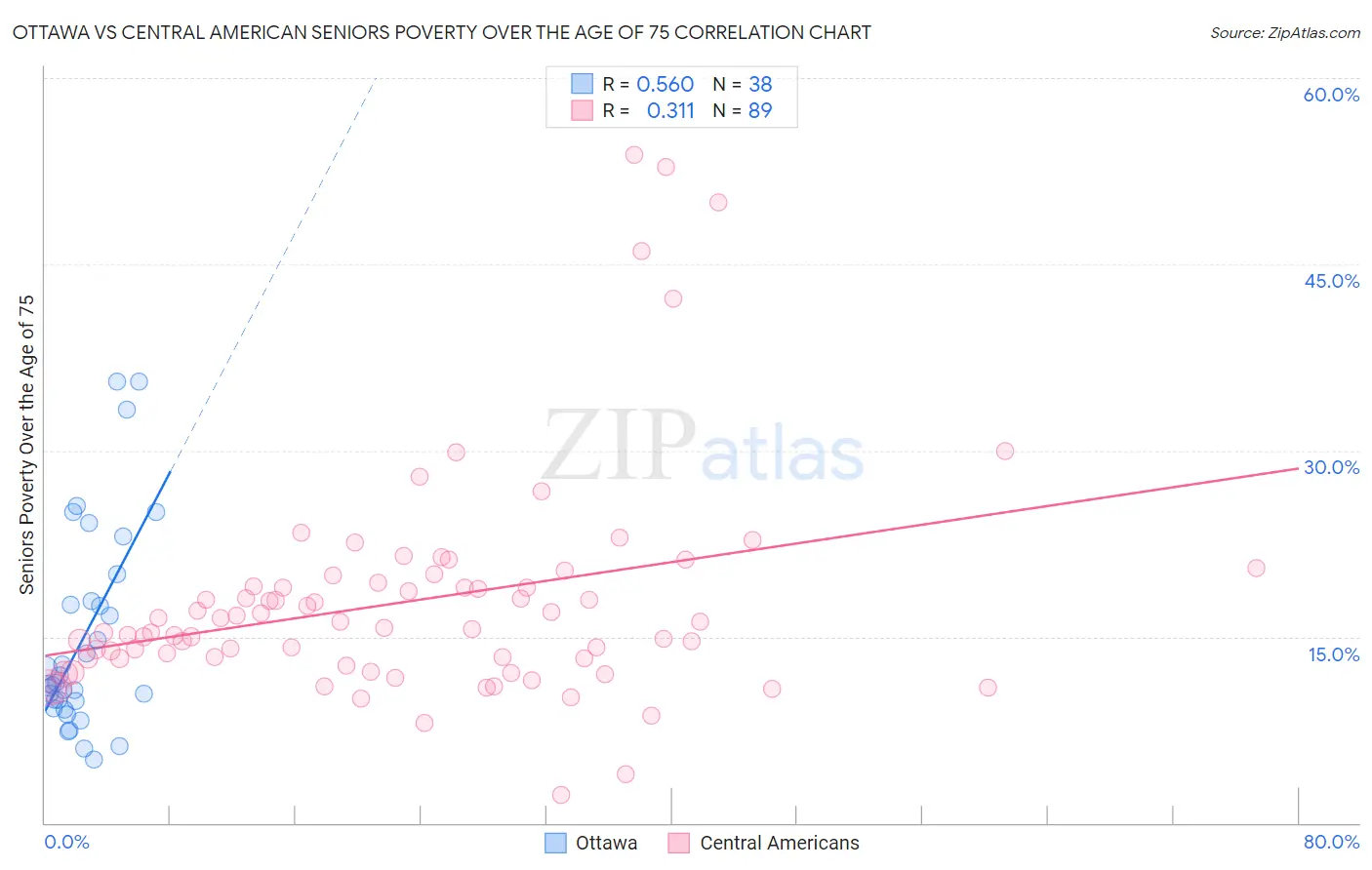 Ottawa vs Central American Seniors Poverty Over the Age of 75