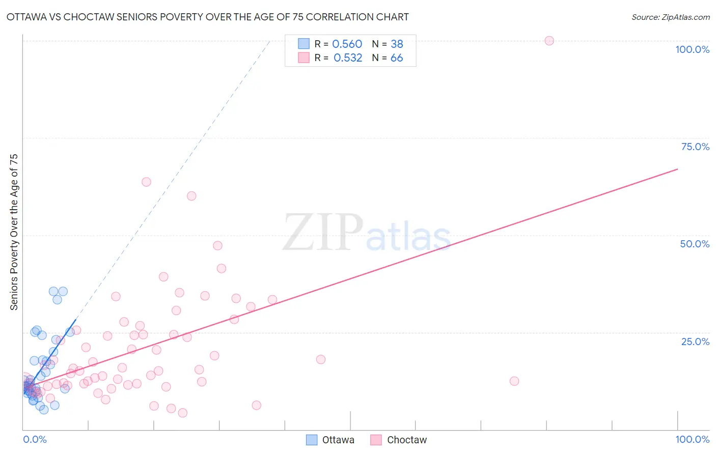 Ottawa vs Choctaw Seniors Poverty Over the Age of 75