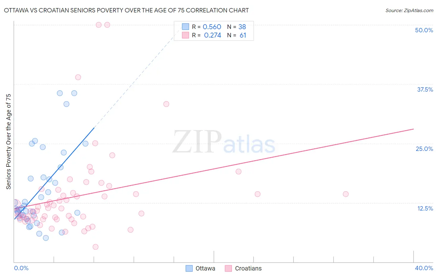 Ottawa vs Croatian Seniors Poverty Over the Age of 75