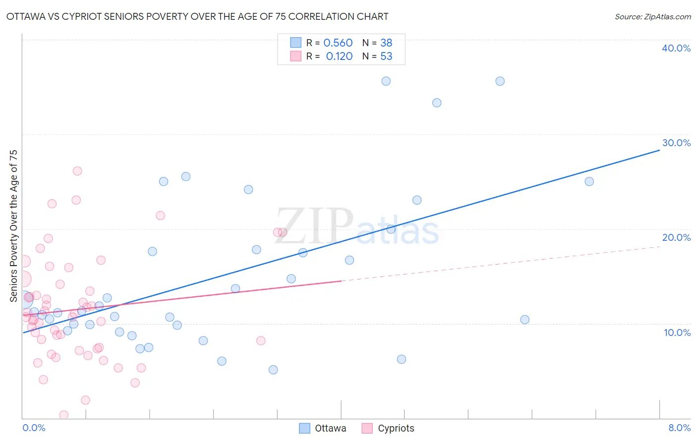 Ottawa vs Cypriot Seniors Poverty Over the Age of 75