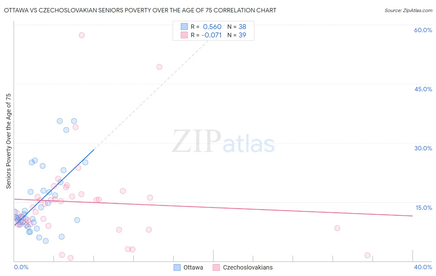 Ottawa vs Czechoslovakian Seniors Poverty Over the Age of 75