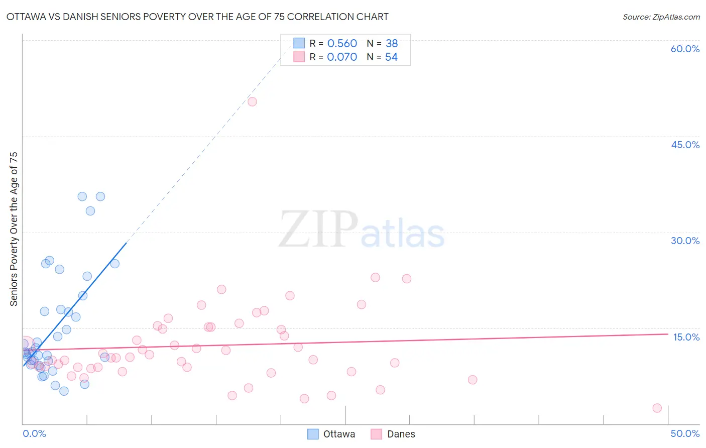 Ottawa vs Danish Seniors Poverty Over the Age of 75