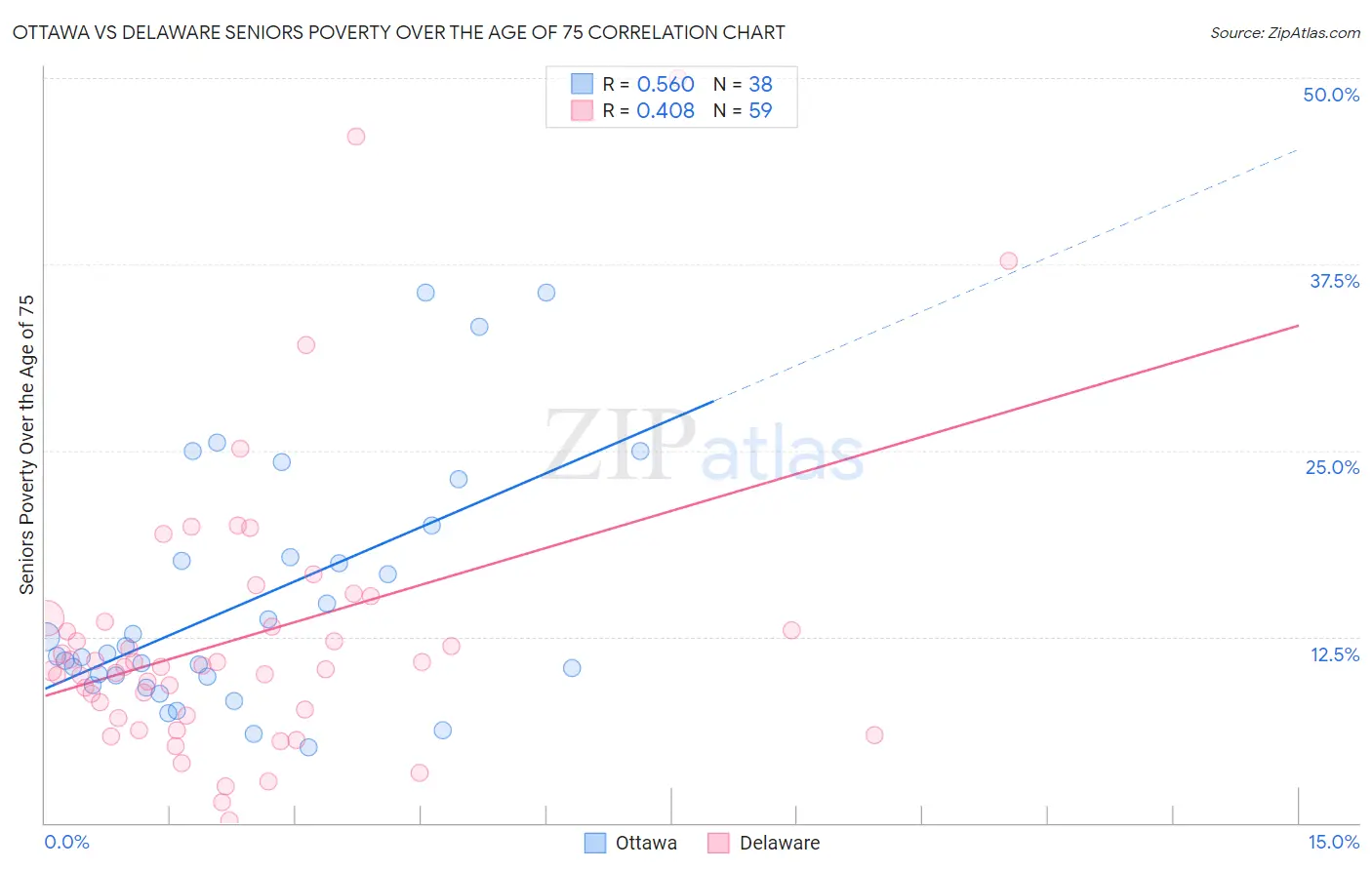 Ottawa vs Delaware Seniors Poverty Over the Age of 75